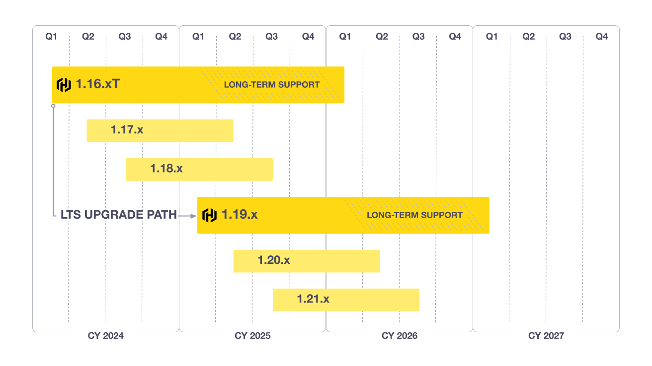 Support and release timeline showing the expected upgrade path from LTS Vault version 1.16.x to LTS Vault version 1.19.x and the shorter maintenance windows for non-LTS versions 1.17.x, 1.18.x, 1.20.x, and 1.21.x